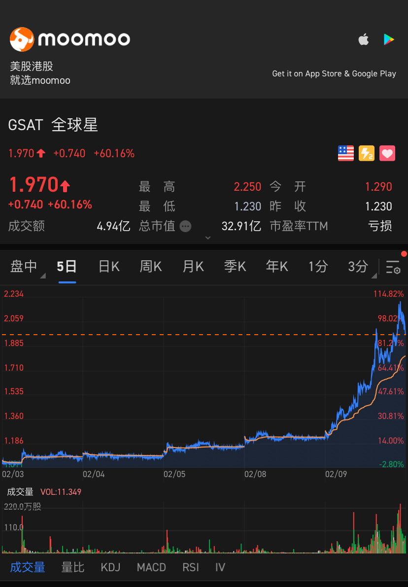 $全球星 (GSAT.US)$