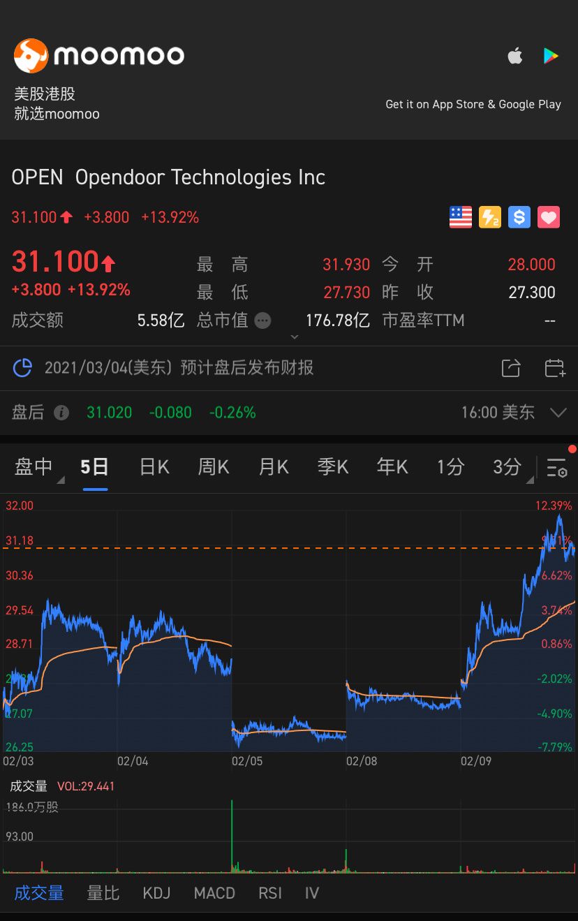 $Opendoor Technologies (OPEN.US)$