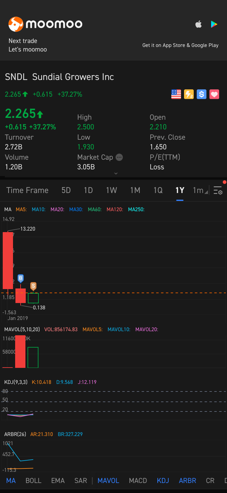 $SNDL Inc (SNDL.US)$