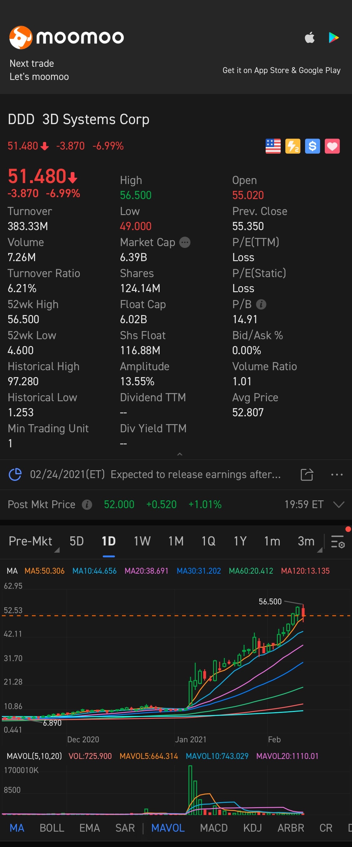 $3D Systems (DDD.US)$  resetting ng today, ready for new high next week.