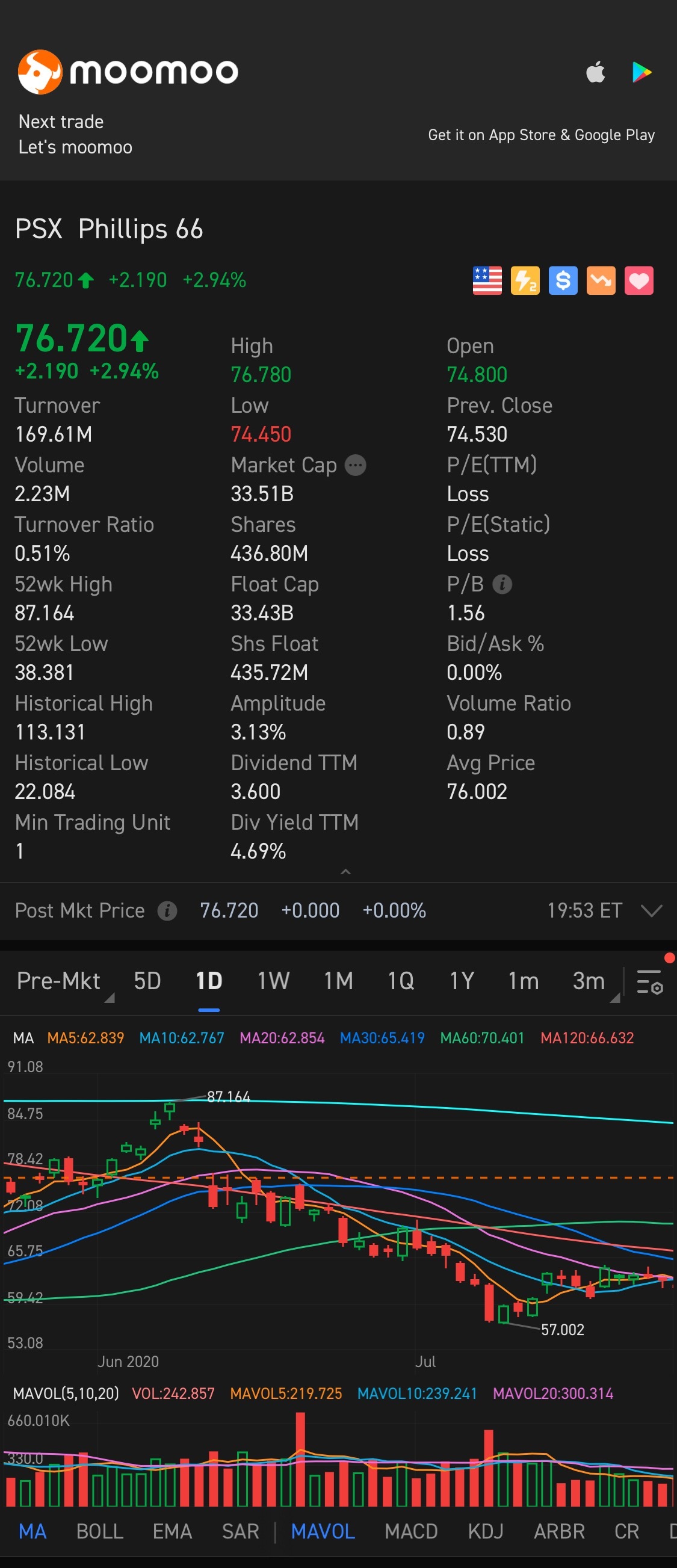 $Phillips 66 (PSX.US)$  如果在接下來的幾天內能超過78，股價會達到85美元。