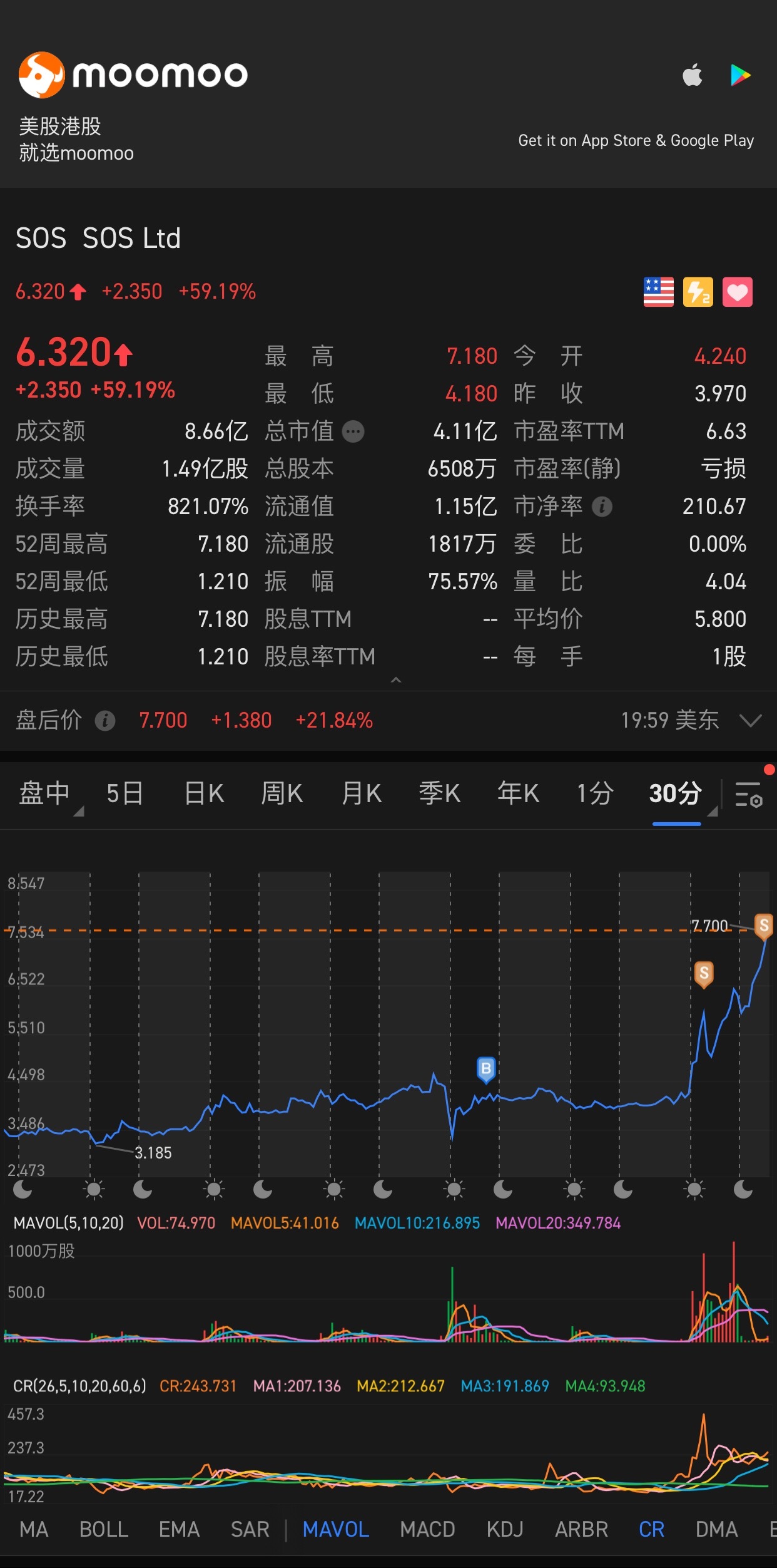 $SOS Ltd (SOS.US)$ 去月球