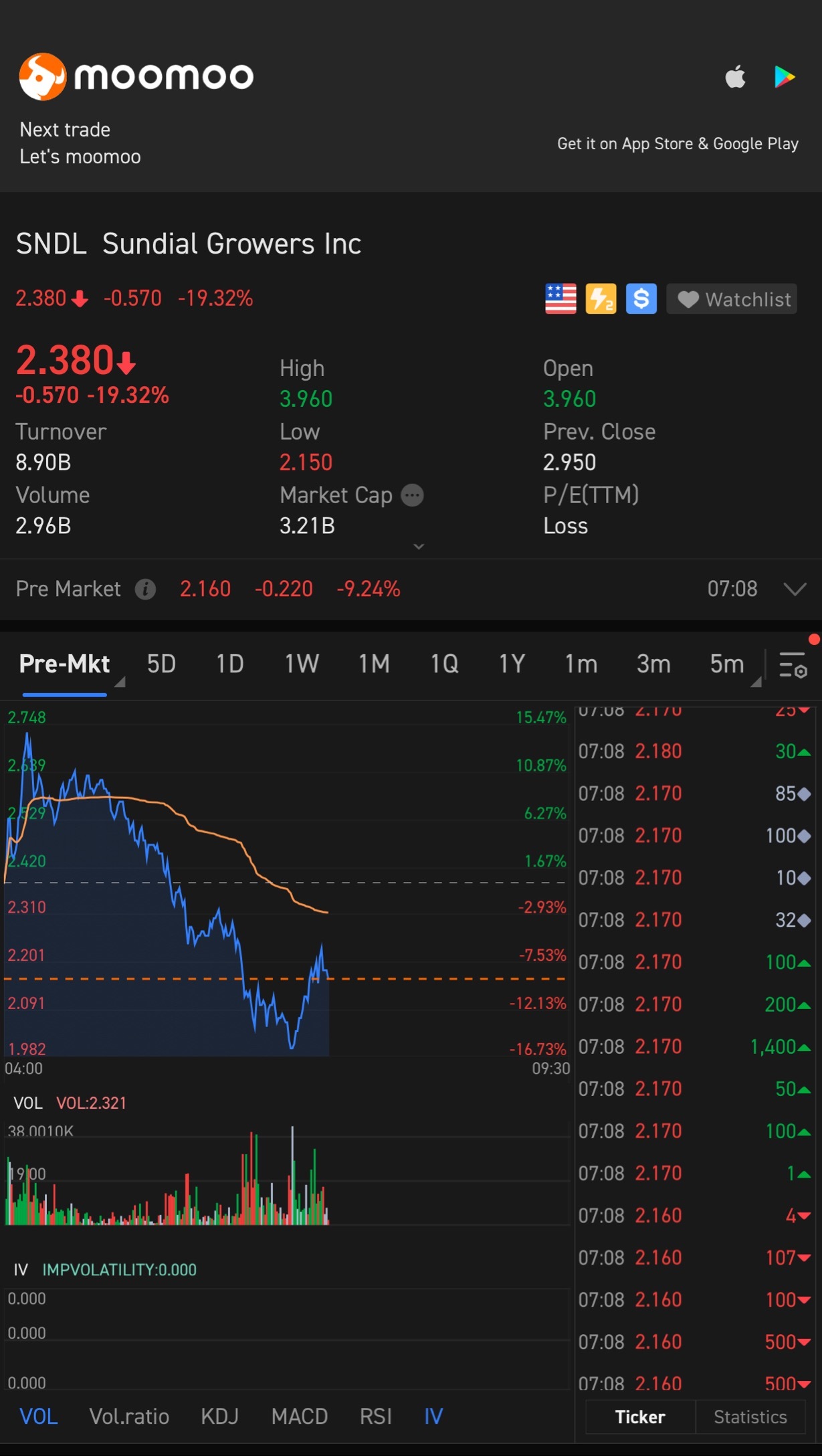 $サンダイアル (SNDL.US)$  次は$エクソン モービル (XOM.US)$