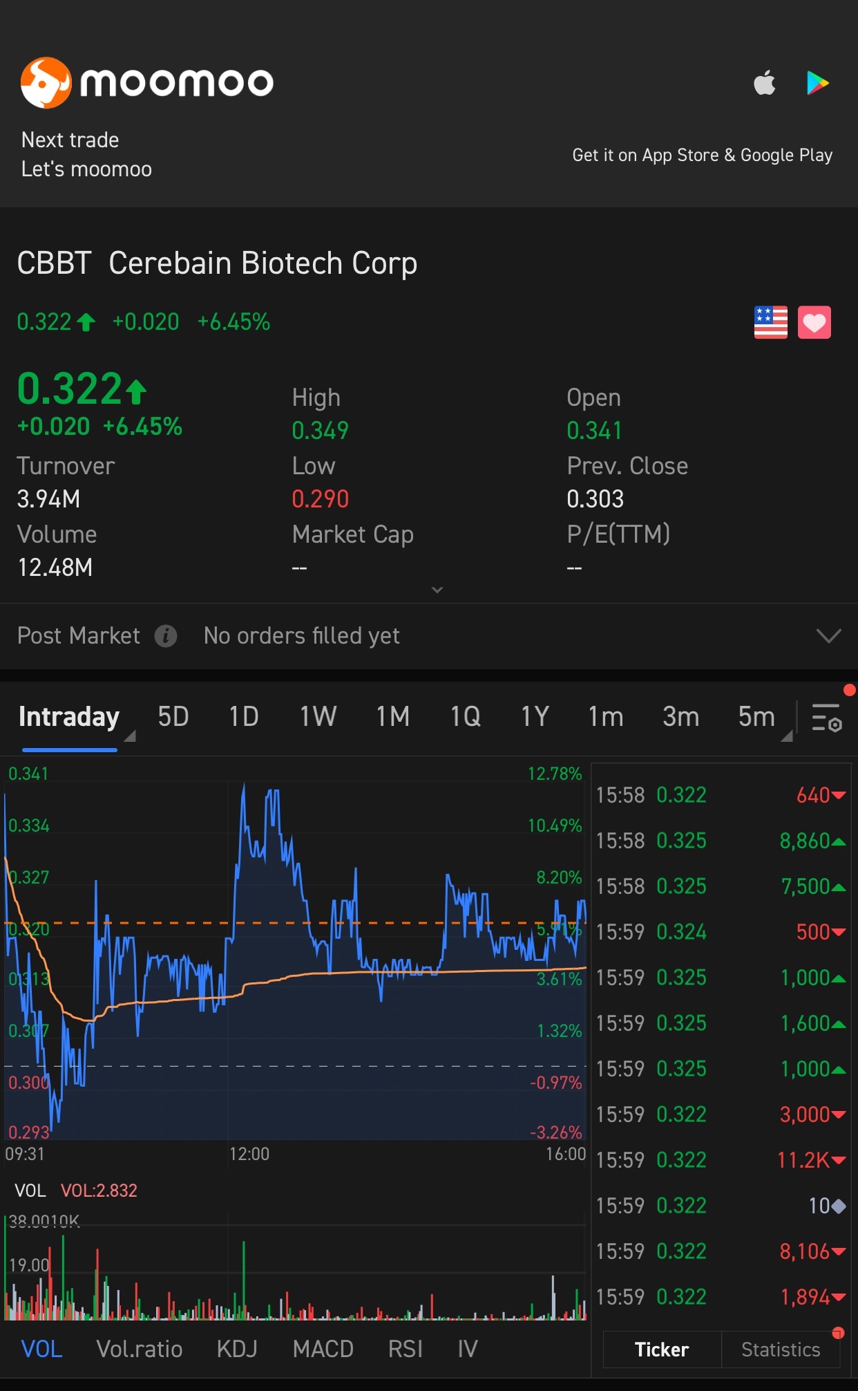 $Cerebain Biotech Corp (CBBT.US)$