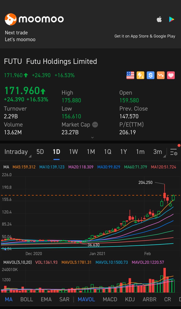 $Futu Holdings Ltd (FUTU.US)$