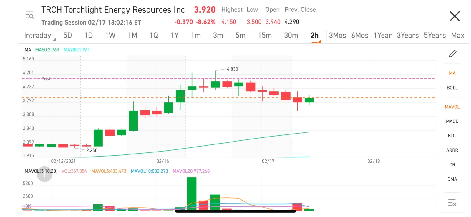 $Torchlight Energy Resources (TRCH.US)$  牛錘形成 2 小時的時間範圍如果一次保持這樣，就非常看漲