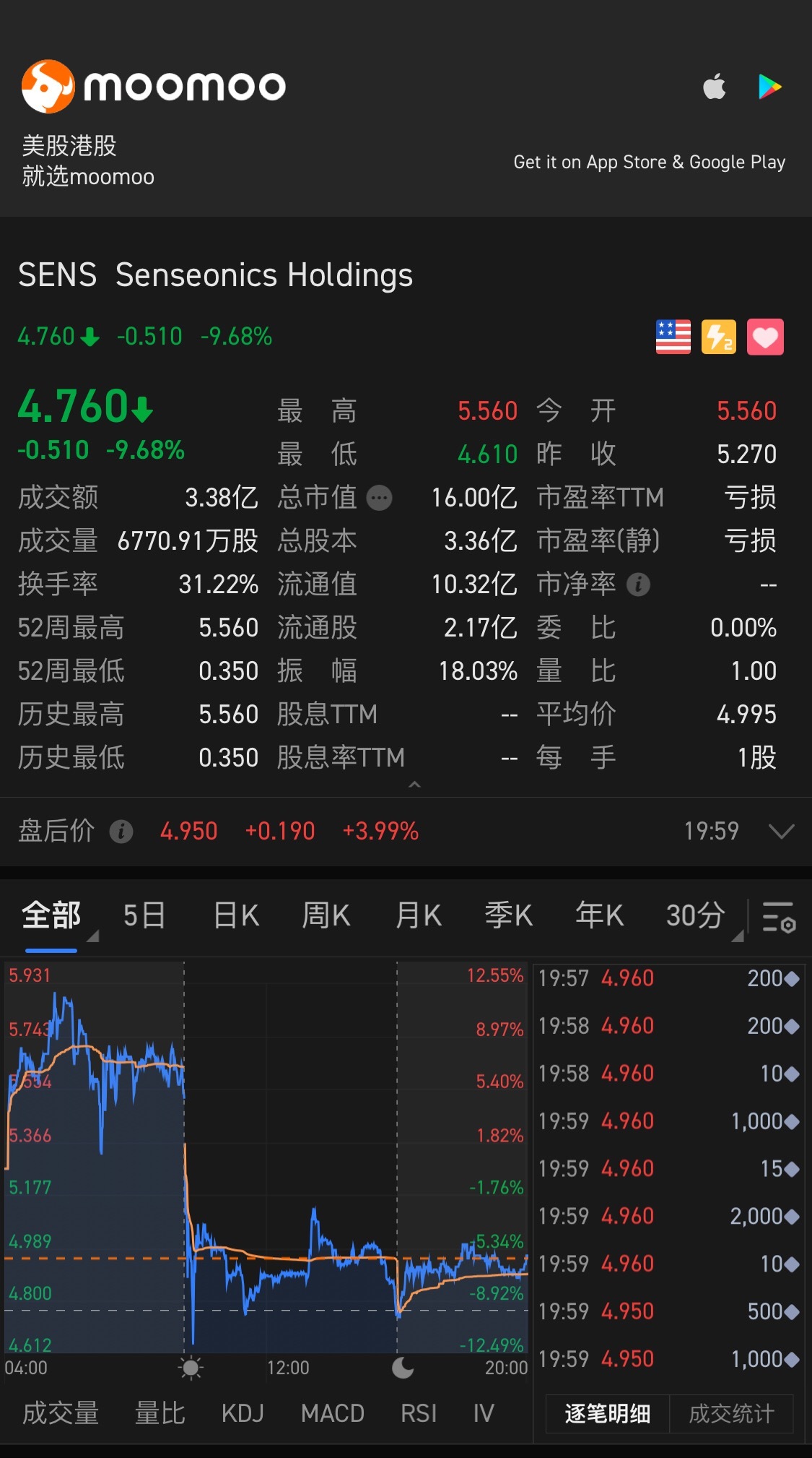 $センセオニクス・ホールディングス (SENS.US)$ この価格は仕入れる時のものです