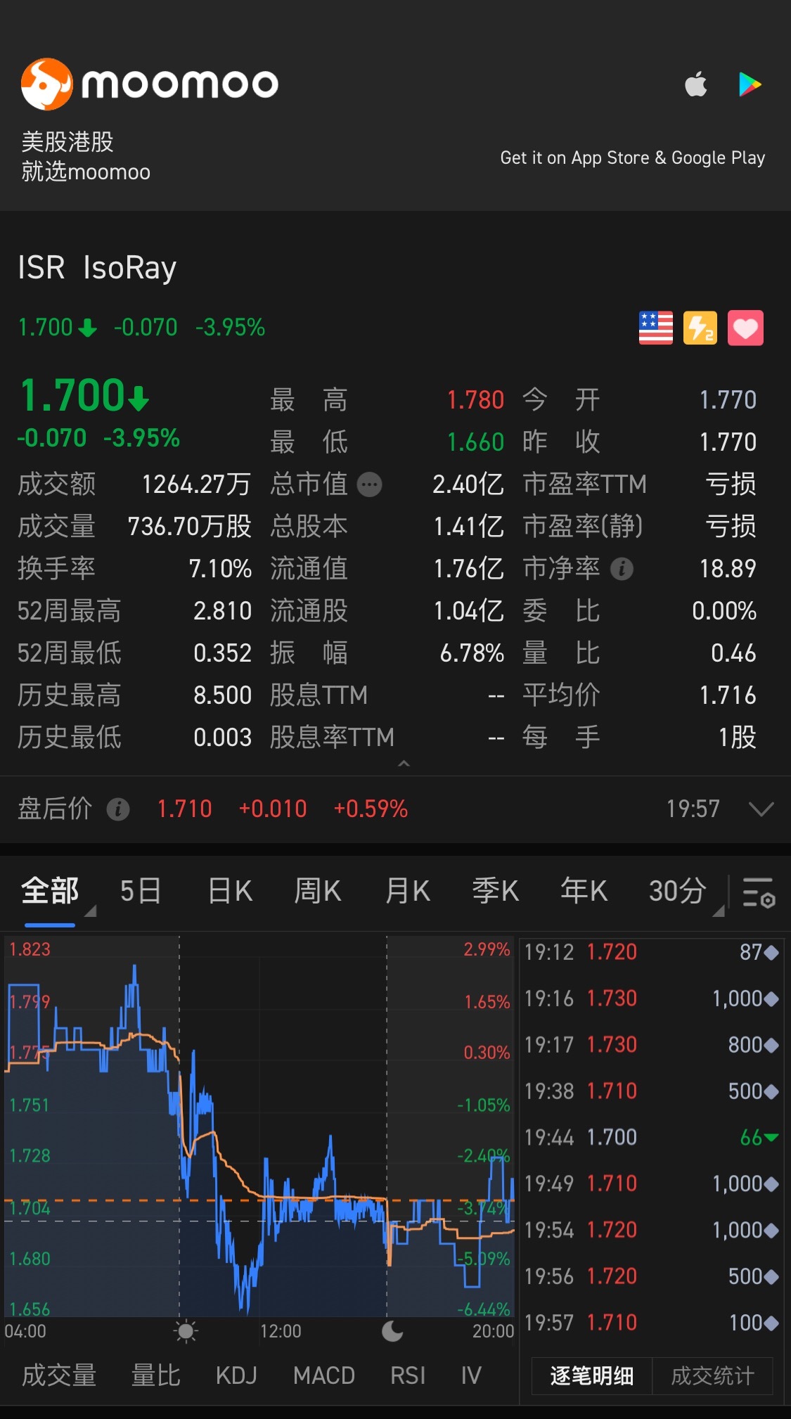 $Isoray (ISR.US)$ 進貨