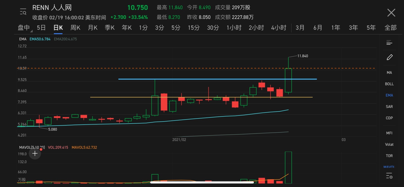 $レンレン (RENN.US)$  EMA 50が実行中であり、8ドルの周辺は強力なサポートです。昨日、8.09で1000株を購入するために注文を出しましたが、今日は中期レベルでの大量取引があり、少し心配しています。量と価格のパフォーマンスがあまり良くないため、この株式は純投機であり、最近の最高値である9.7を下回る場...