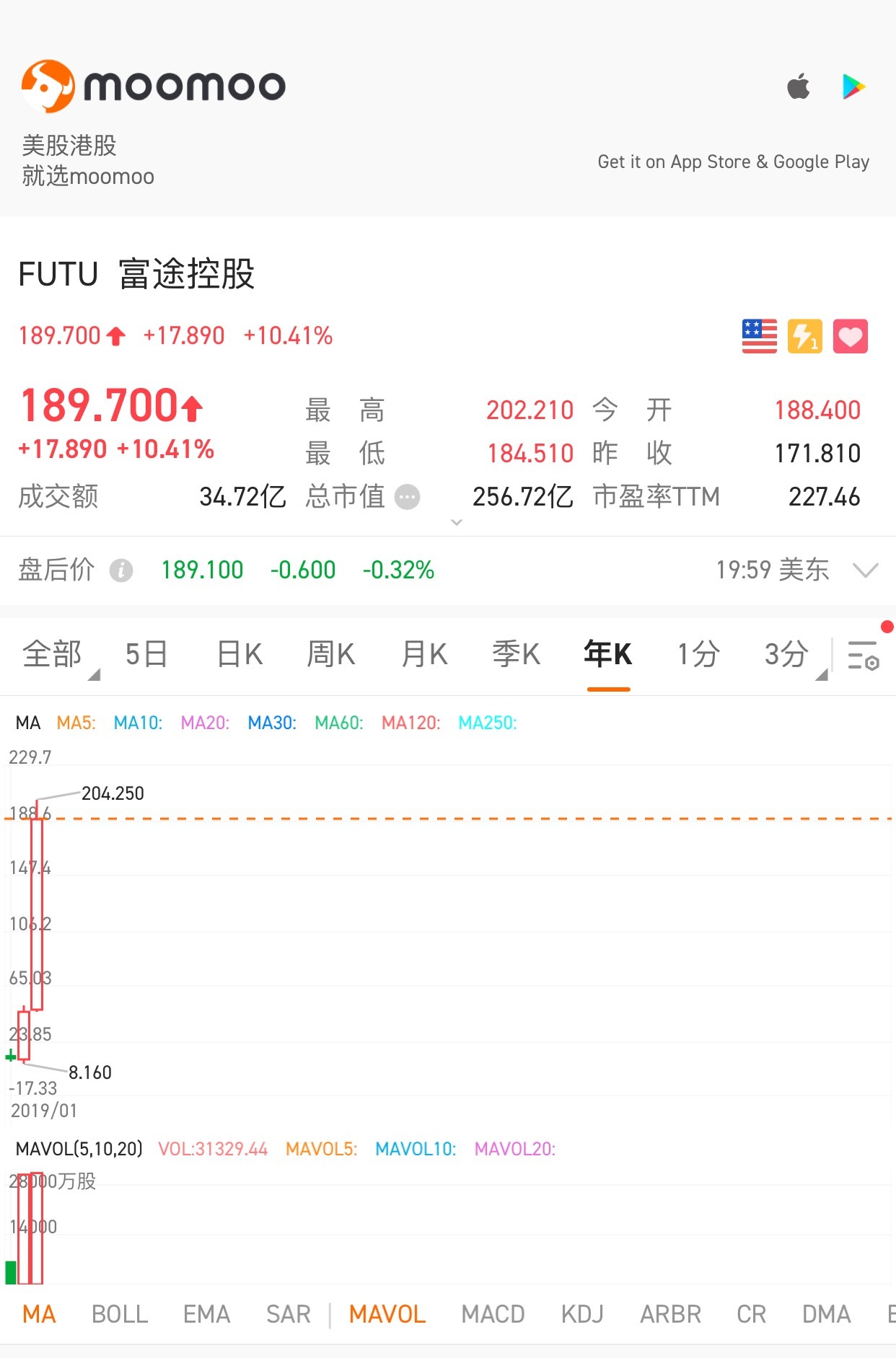 $富途控股 (FUTU.US)$