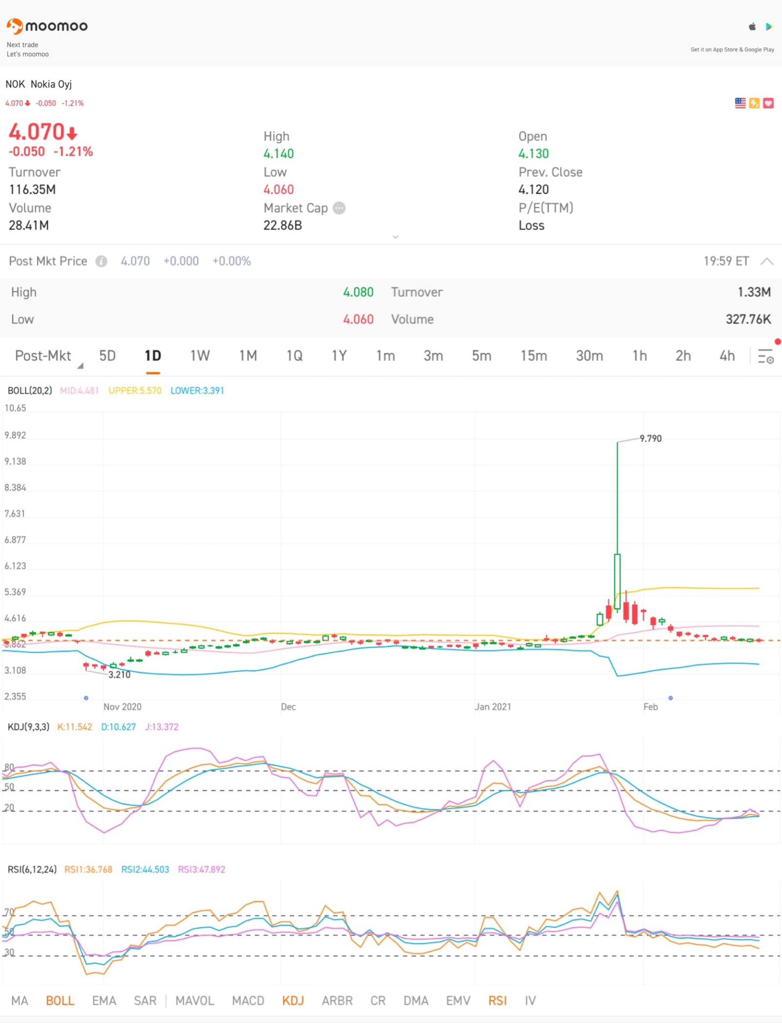 $ノキア (NOK.US)$辛抱して待つこと、非常に低く評価されています。