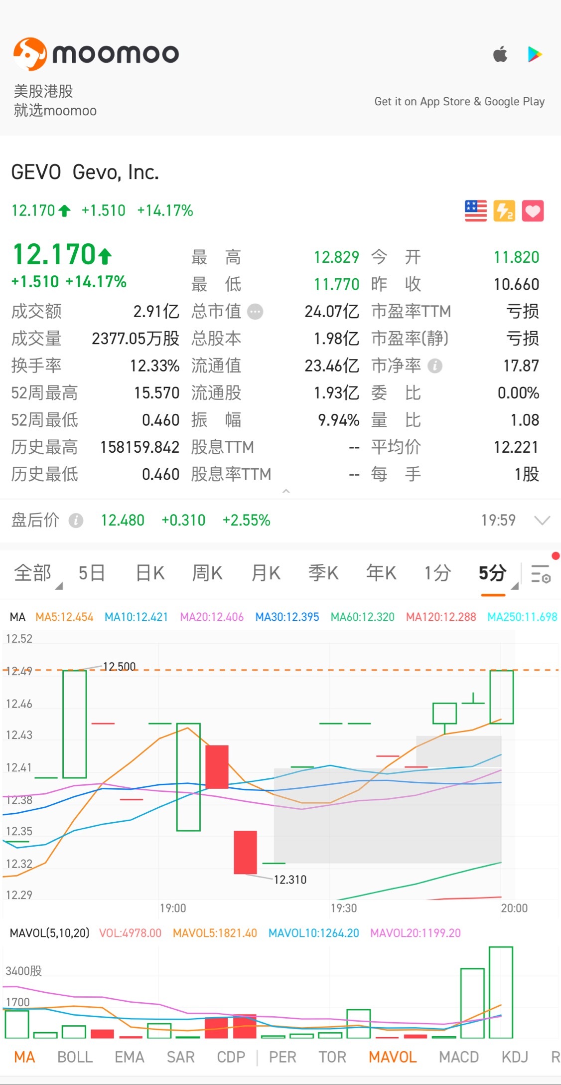 $Gevo Inc (GEVO.US)$