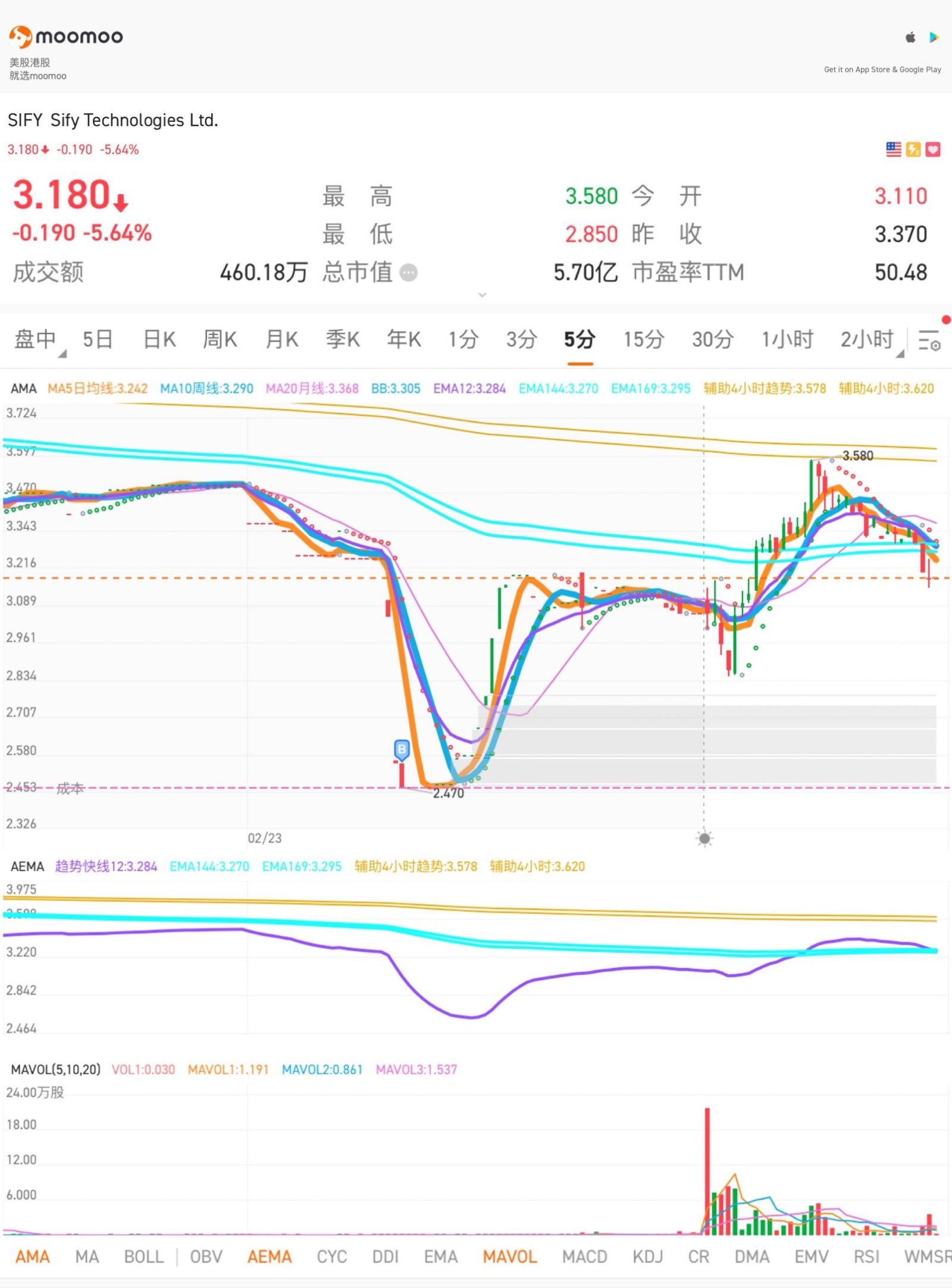 $サイファイ・テクノロジーズ (SIFY.US)$