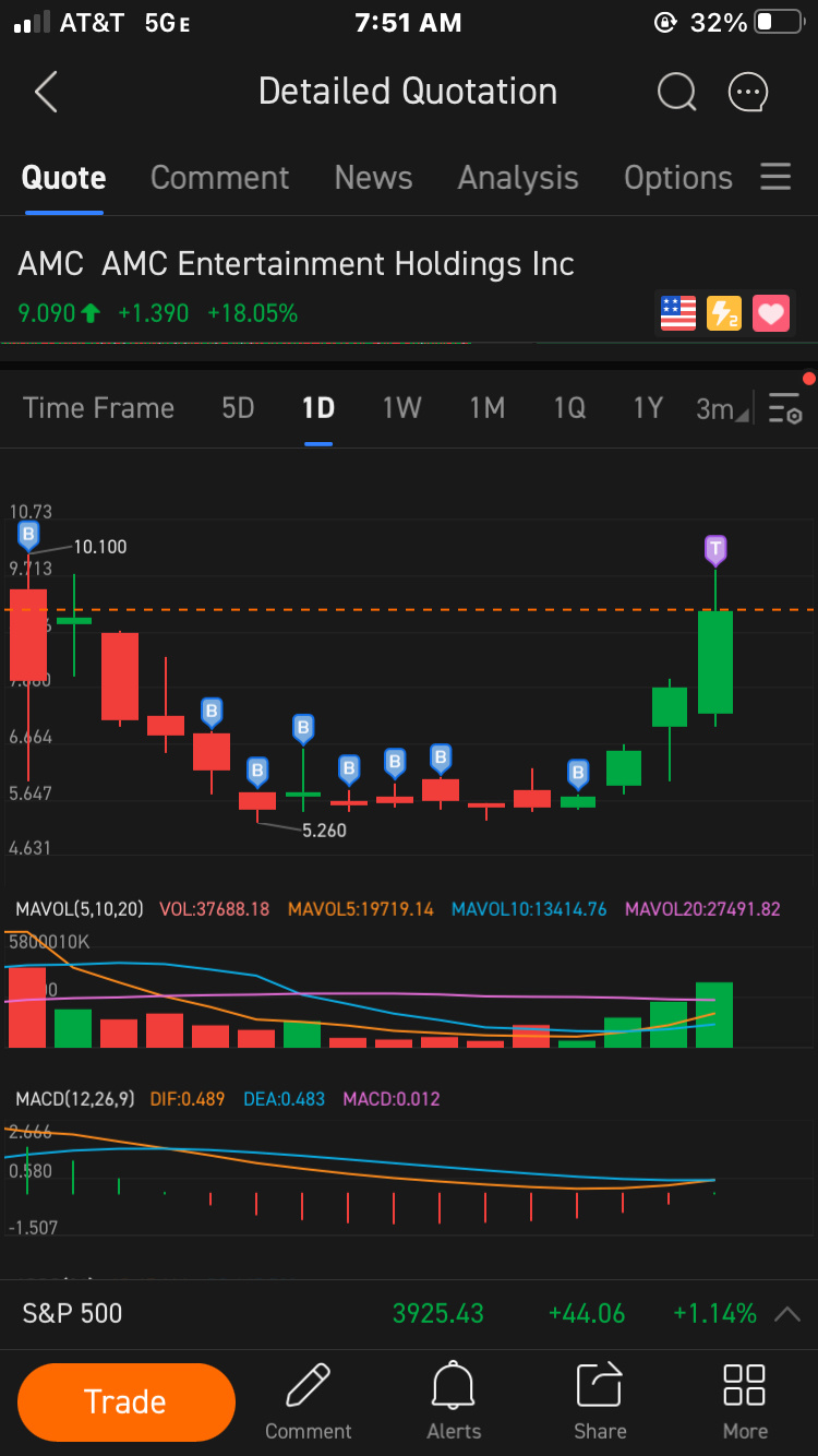 $AMC院線 (AMC.US)$  這就是的方式 @Stockateer man