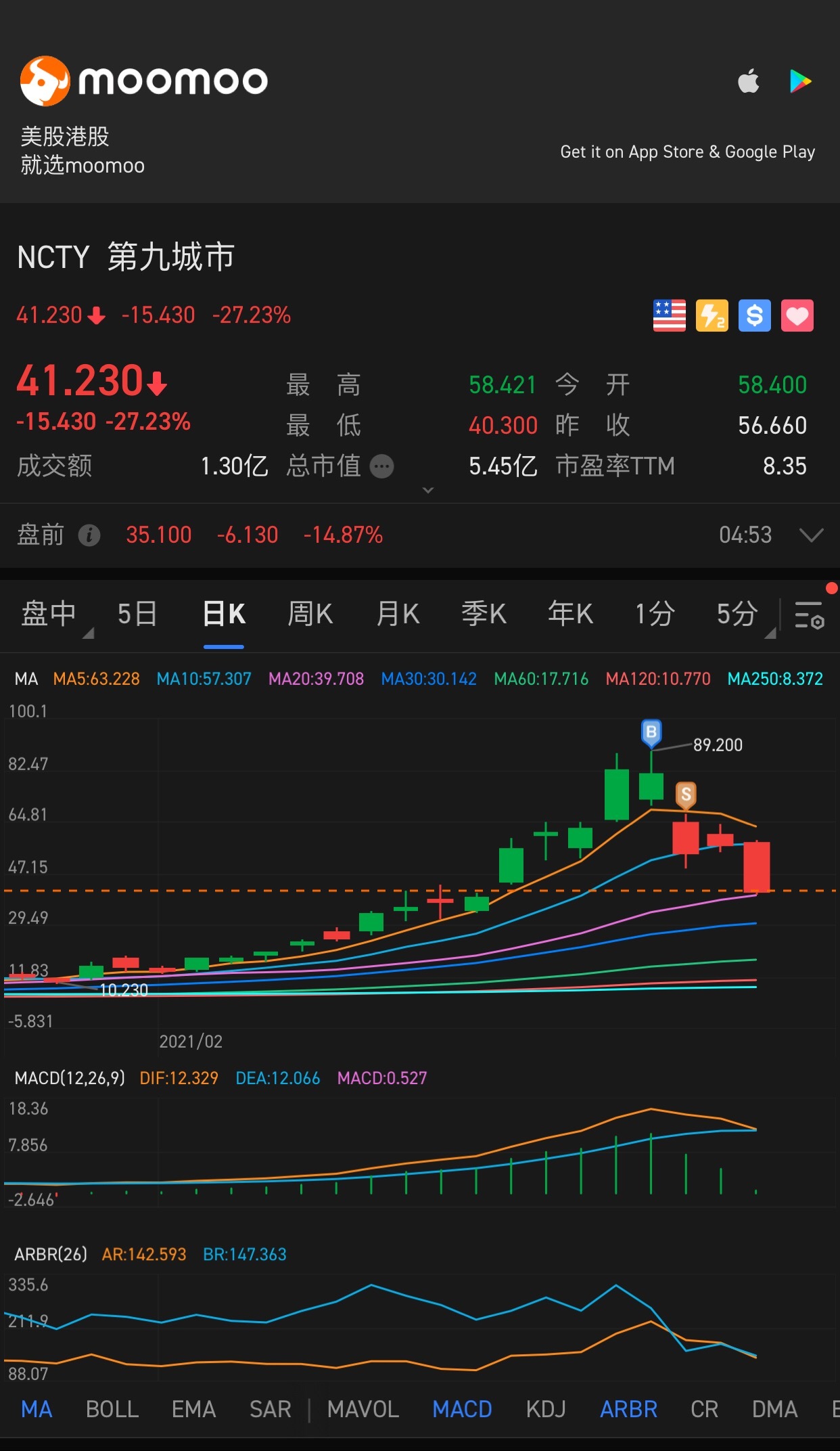 $The9 Ltd (NCTY.US)$ Should I cut it off?