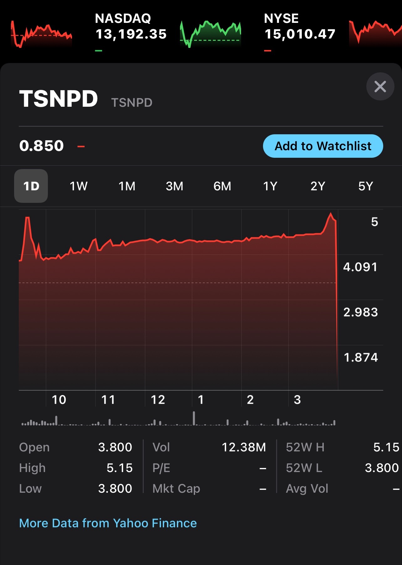 $HUMBL INC ORD (TSNPD.US)$  [笑哭][笑哭][笑哭] 认真对雅虎财经 [发怒]