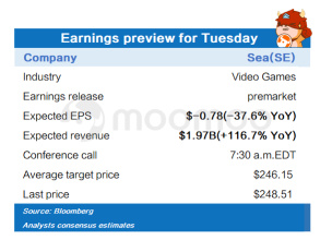 Earnings preview for Tuesday (SE, VEEV, FUBO)