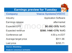 周二财报预览（SE、VEEV、FUBO）
