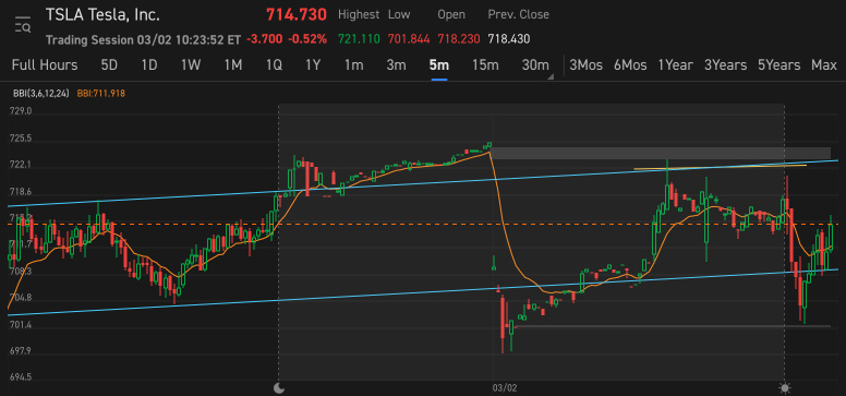 HnS, double top on right shoulder. Can't break out. Short!!!