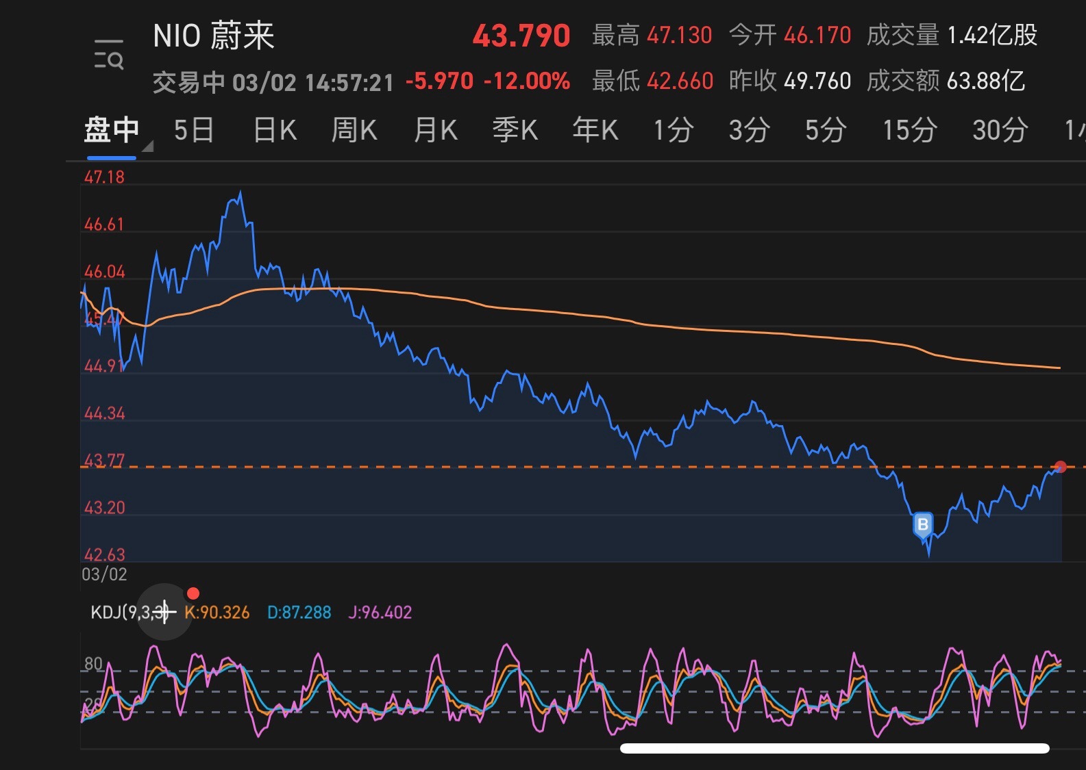 $蔚來 (NIO.US)$  先加一波吧 跌了這麼多 不加不好意思