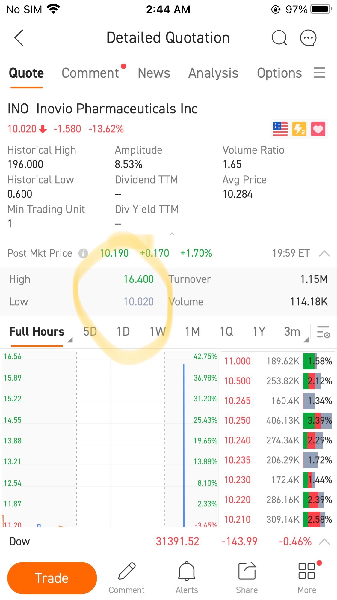 $AMCエンターテインメント クラスA (AMC.US)$ $イノヴィオ・ファーマスティカルズ (INO.US)$ほら、それは彼らが使う信号なので、特定の人々は何をすべきかを知っています。