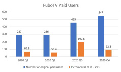 [fubotv 問答] 首席執行官大衛·甘德勒表示，這是最強的業績季。