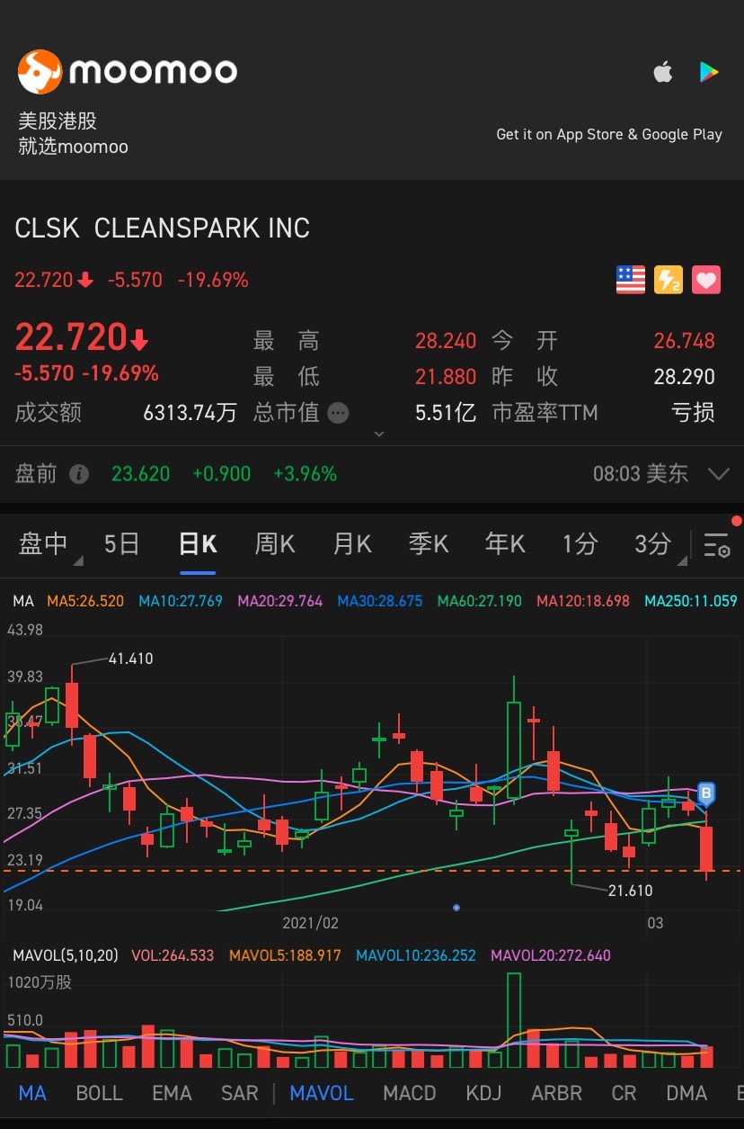 $クリーンスパーク (CLSK.US)$上げてください。