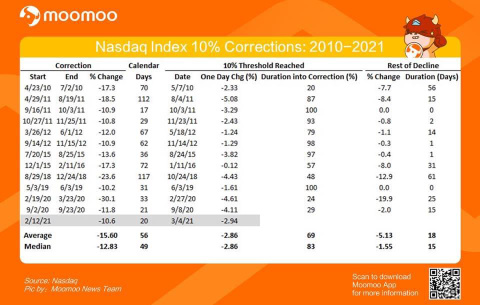 ナスダックの指数は、2010年から2021年までに10％以上の修正を受けました。