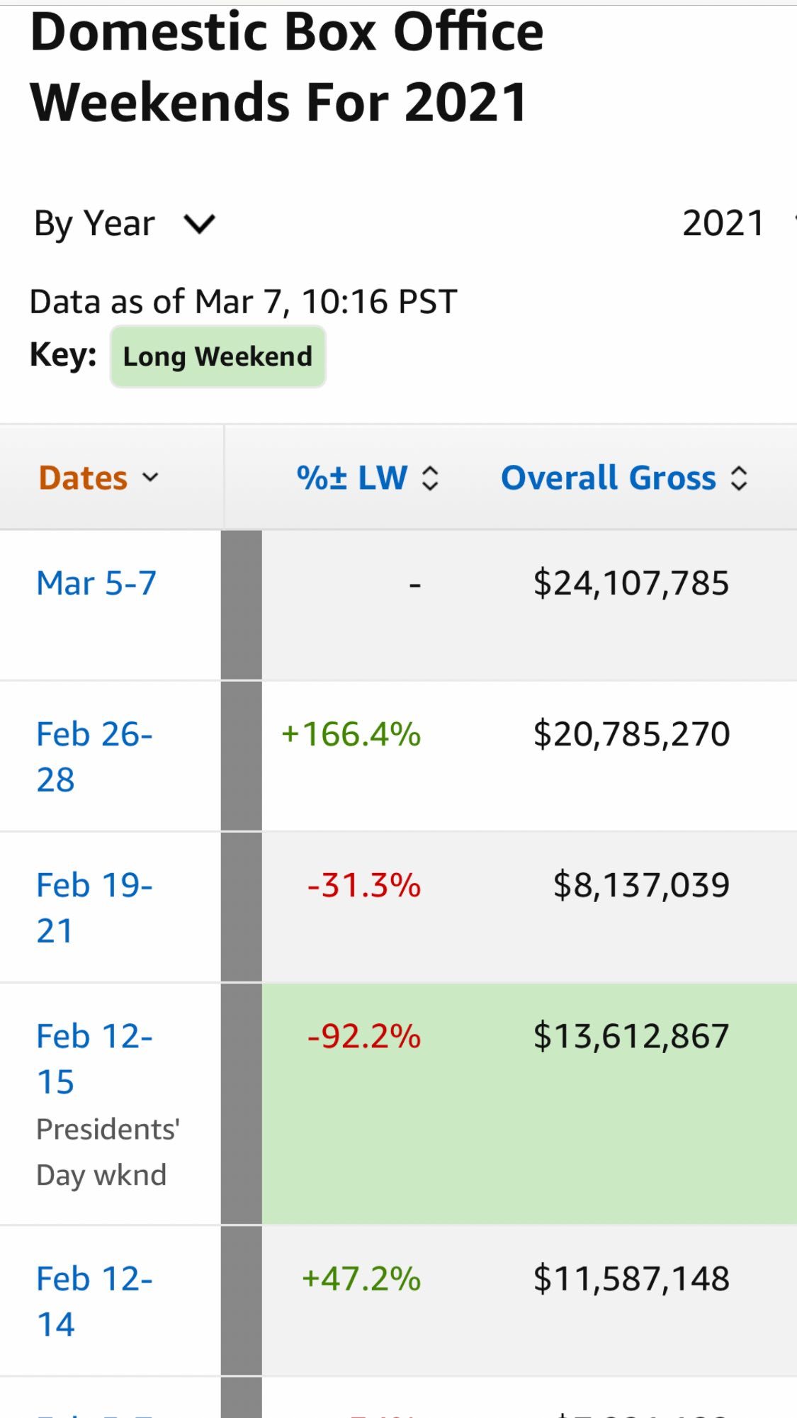 $AMC院线 (AMC.US)$ 经历了一年多来最好的一周/周末。