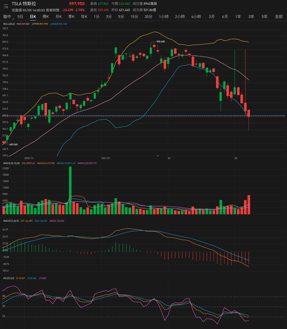 特斯拉也出現了量價背離，可我還是想等到400塊，🤬🤬🤬🤬😭😭😭