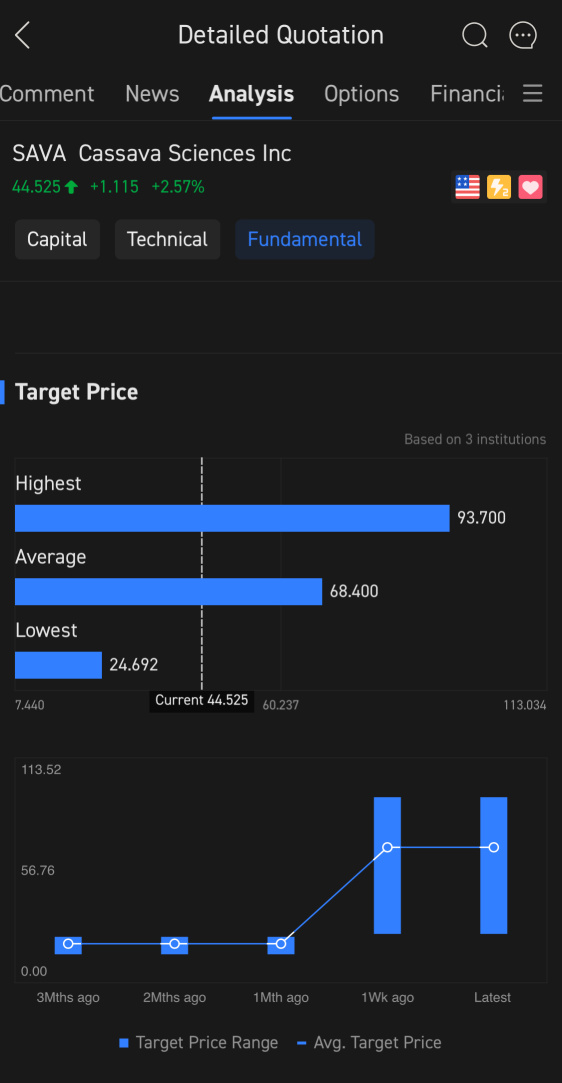 SAVA Target Price $90