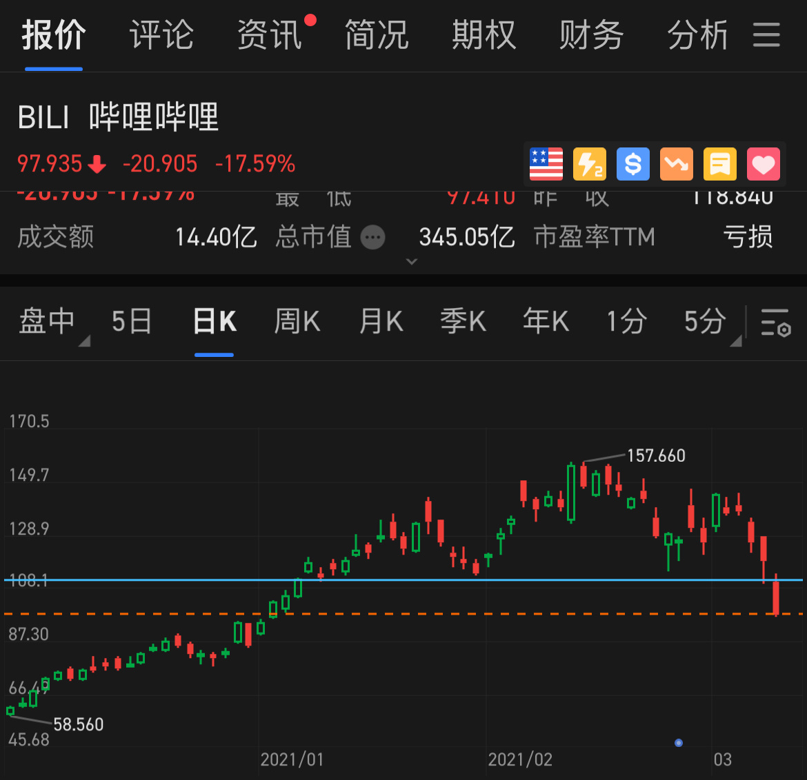 $嗶哩嗶哩 (BILI.US)$  跌破重要支撐線。w頭部已經形成。