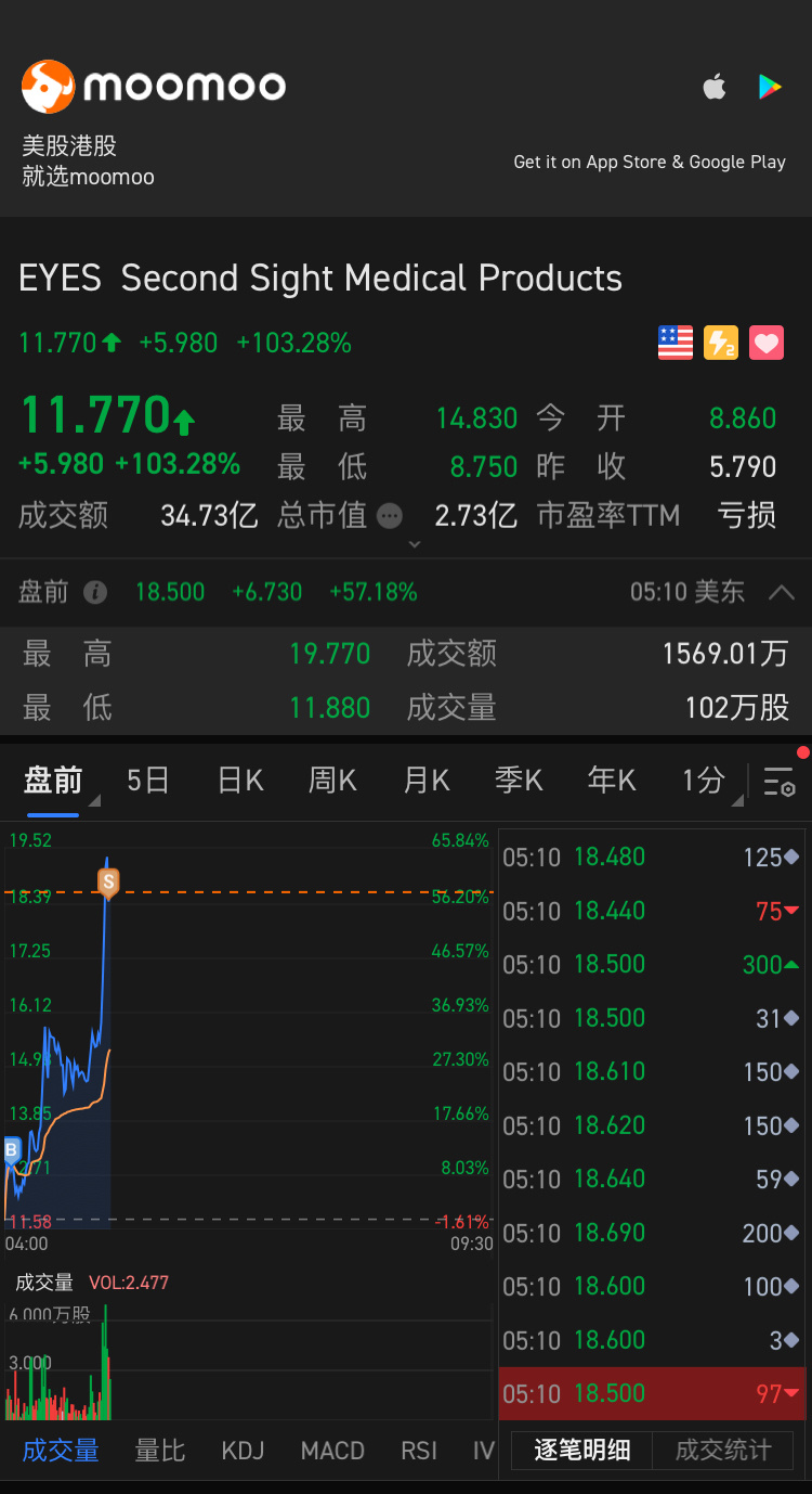 $Second Sight Medical Products (EYES.US)$[愉快][愉快][愉快][愉快]开市大吉 入袋为安