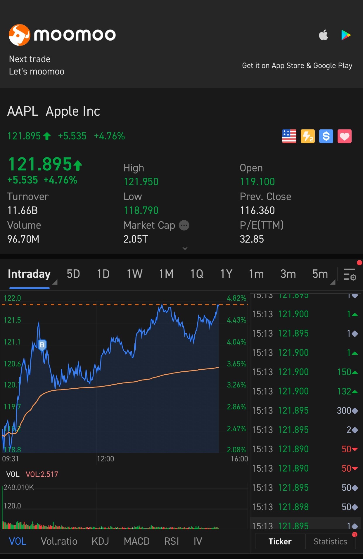 $Apple (AAPL.US)$ gooooo