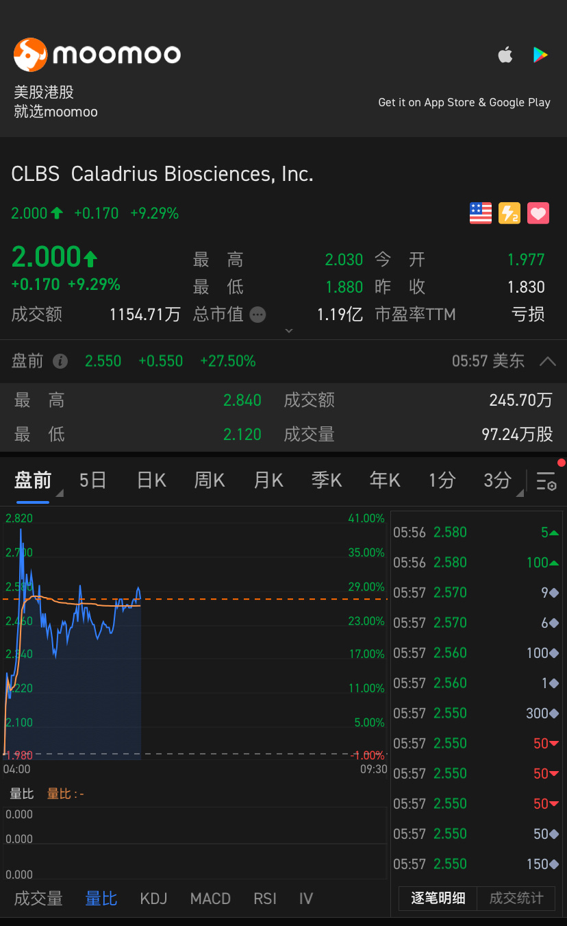 $undefined (CLBS.US)$🚀🚀🚀