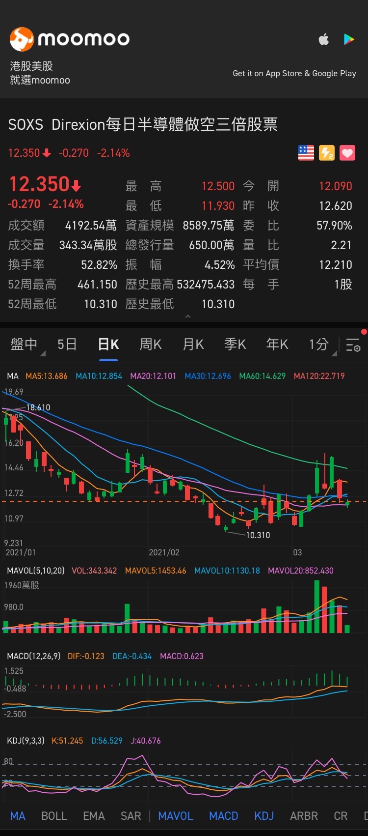 $Direxion デイリー 半導体株 ベア 3倍 ETF (SOXS.US)$