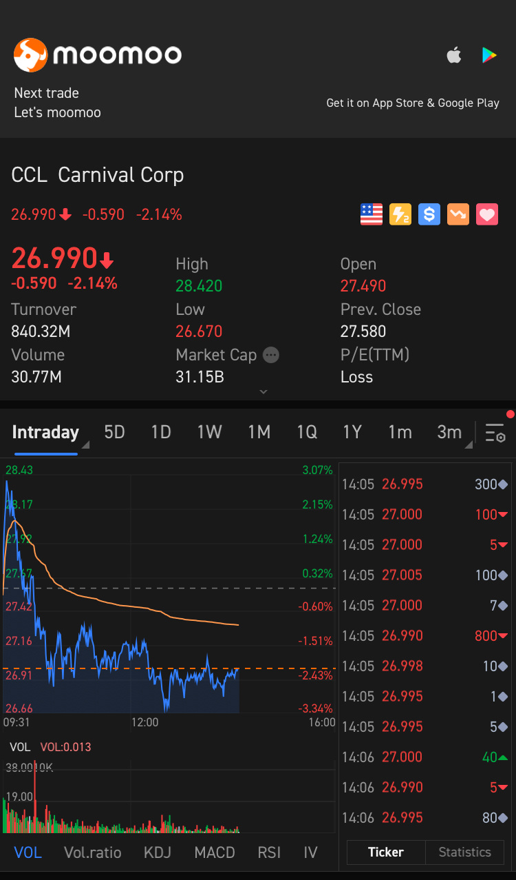 $Carnival (CCL.US)$