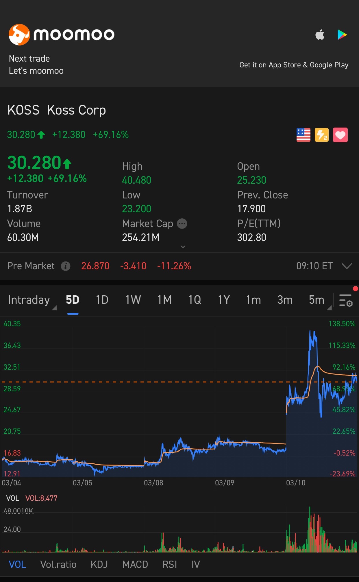 $高斯电子 (KOSS.US)$ 向上向上