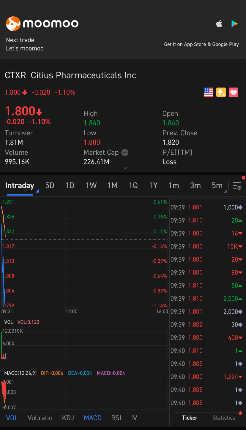 $Citius Pharmaceuticals (CTXR.US)$  time to buy?