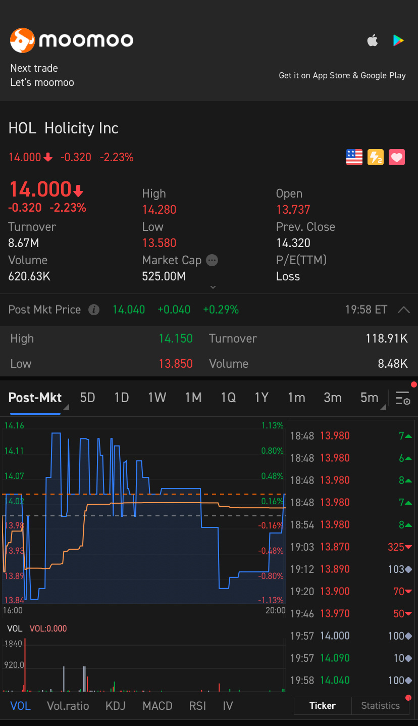 $Holicity (HOL.US)$ 沖沖衝