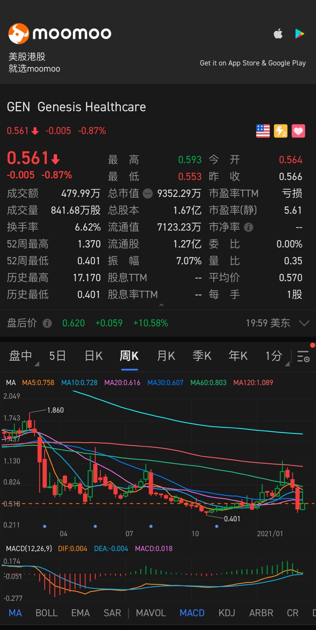 $ (GEN.US)$買いの良いタイミングですか？