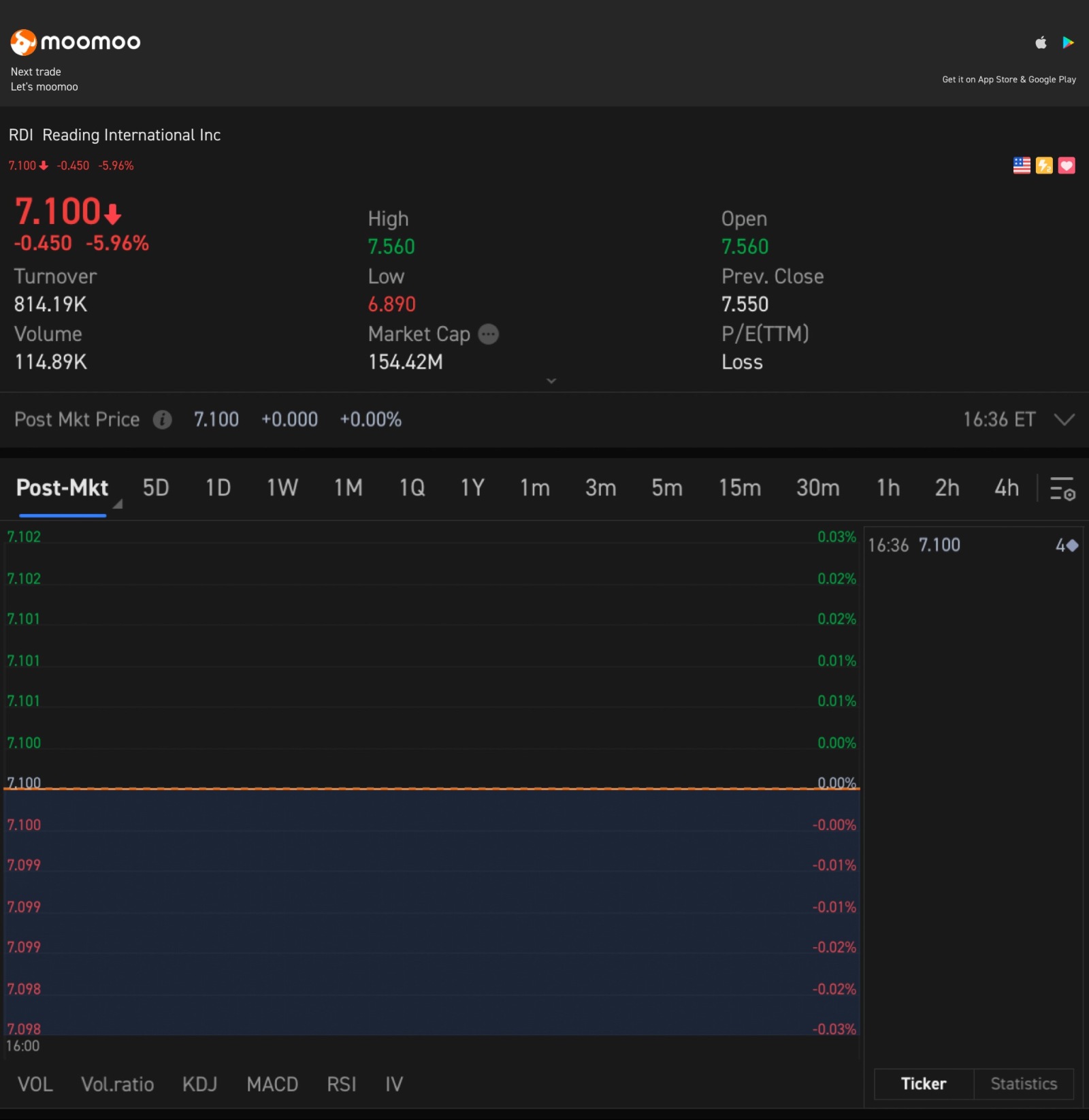 $Reading International-A (RDI.US)$ 該買盤為6.90，賣盤為8.00，沒人願意動這家戲院公司。