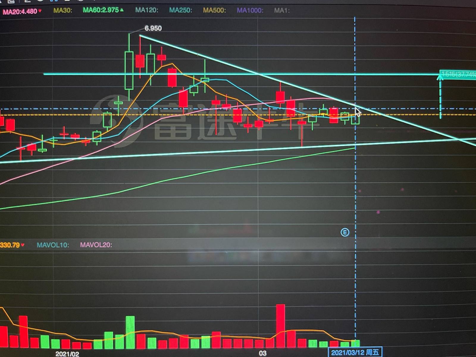 $Asensus Surgical (ASXC.US)$ 週五4.1加倉，明天如果能突破4.5左右就很強勢了，見機行事。