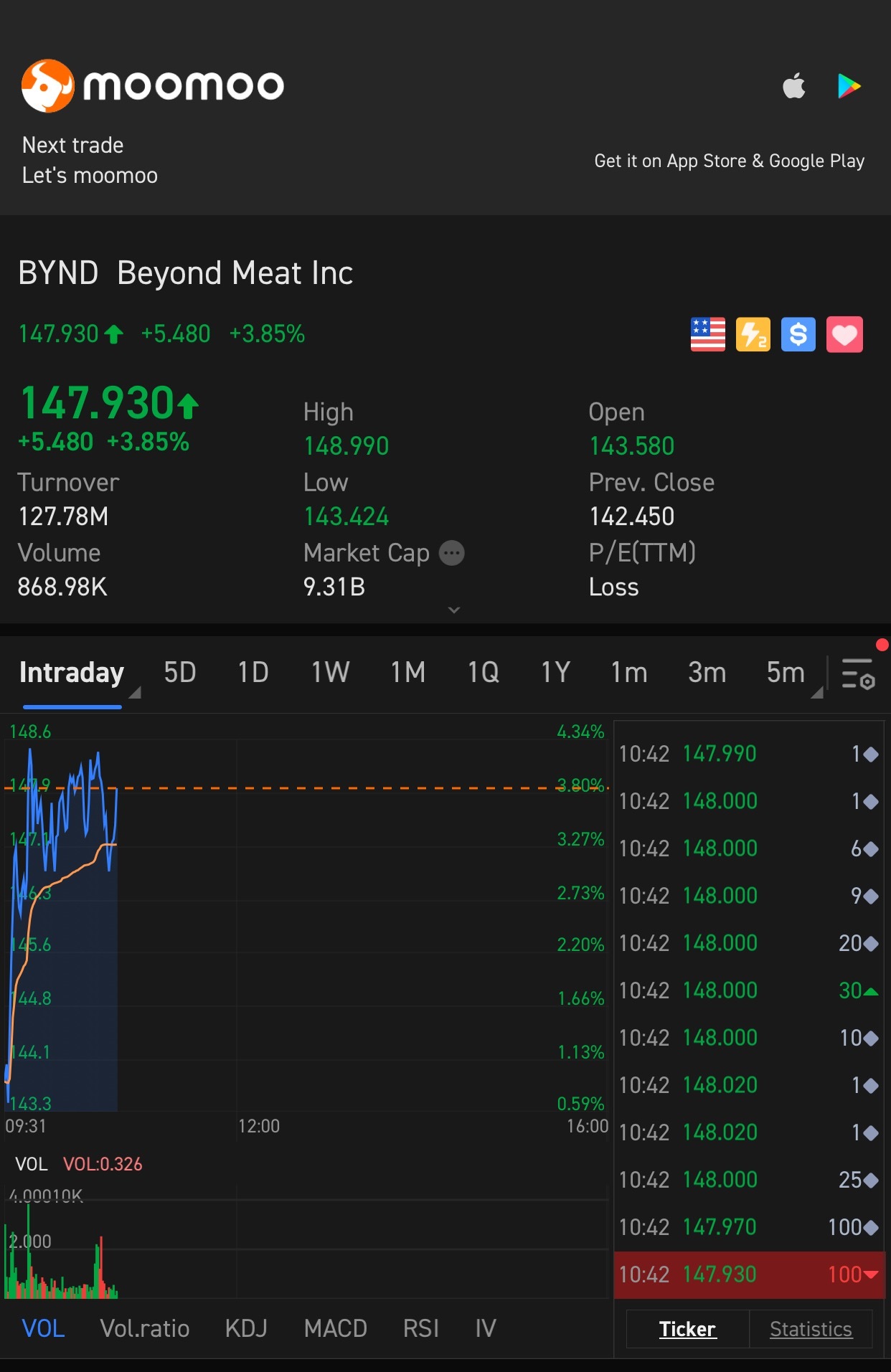 $Beyond Meat (BYND.US)$ jump up pls