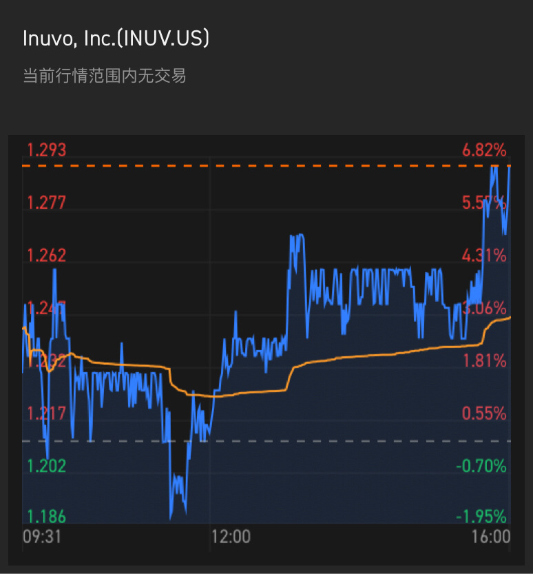 $Inuvo (INUV.US)$