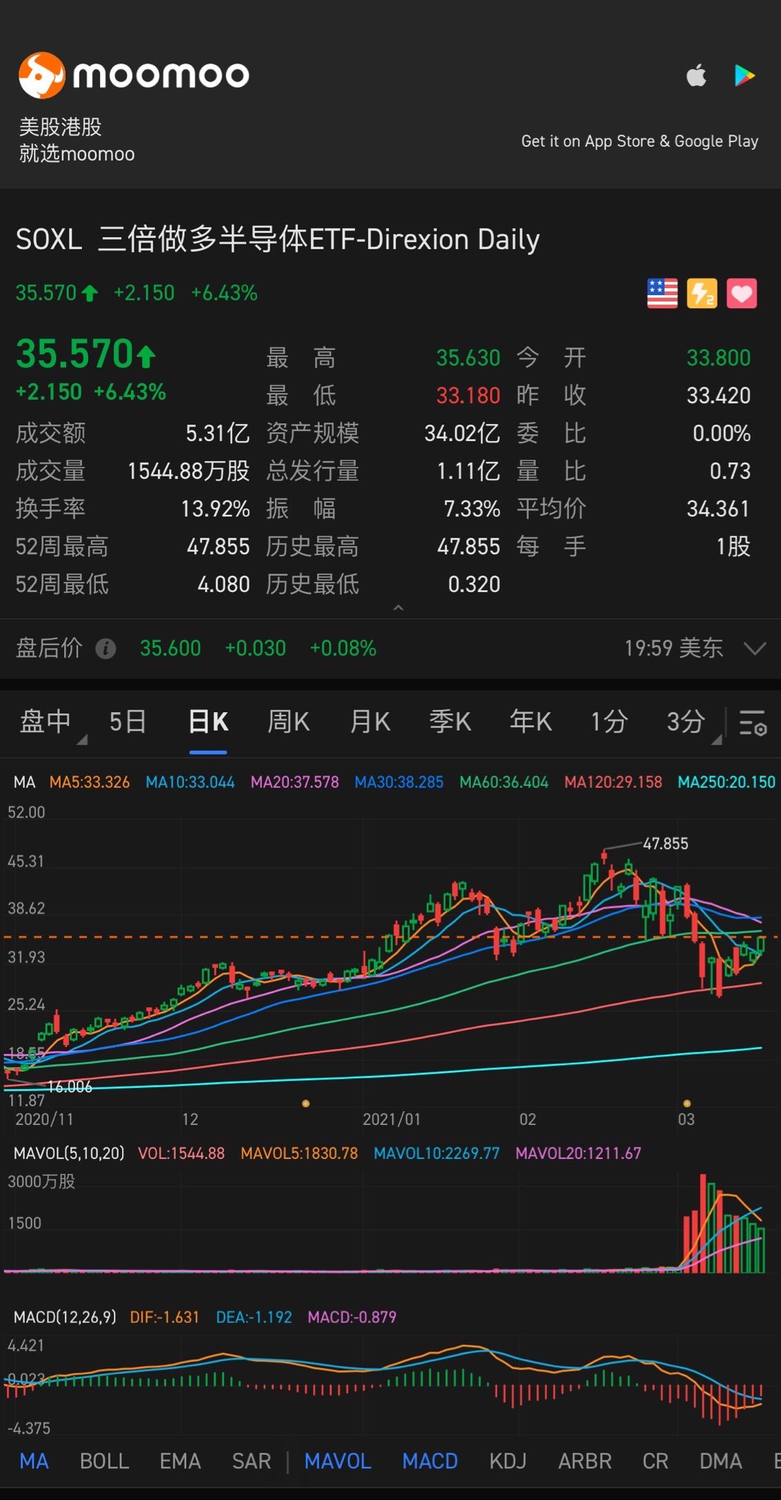 $3倍做多半導體ETF-Direxion (SOXL.US)$ 這很好嗎？