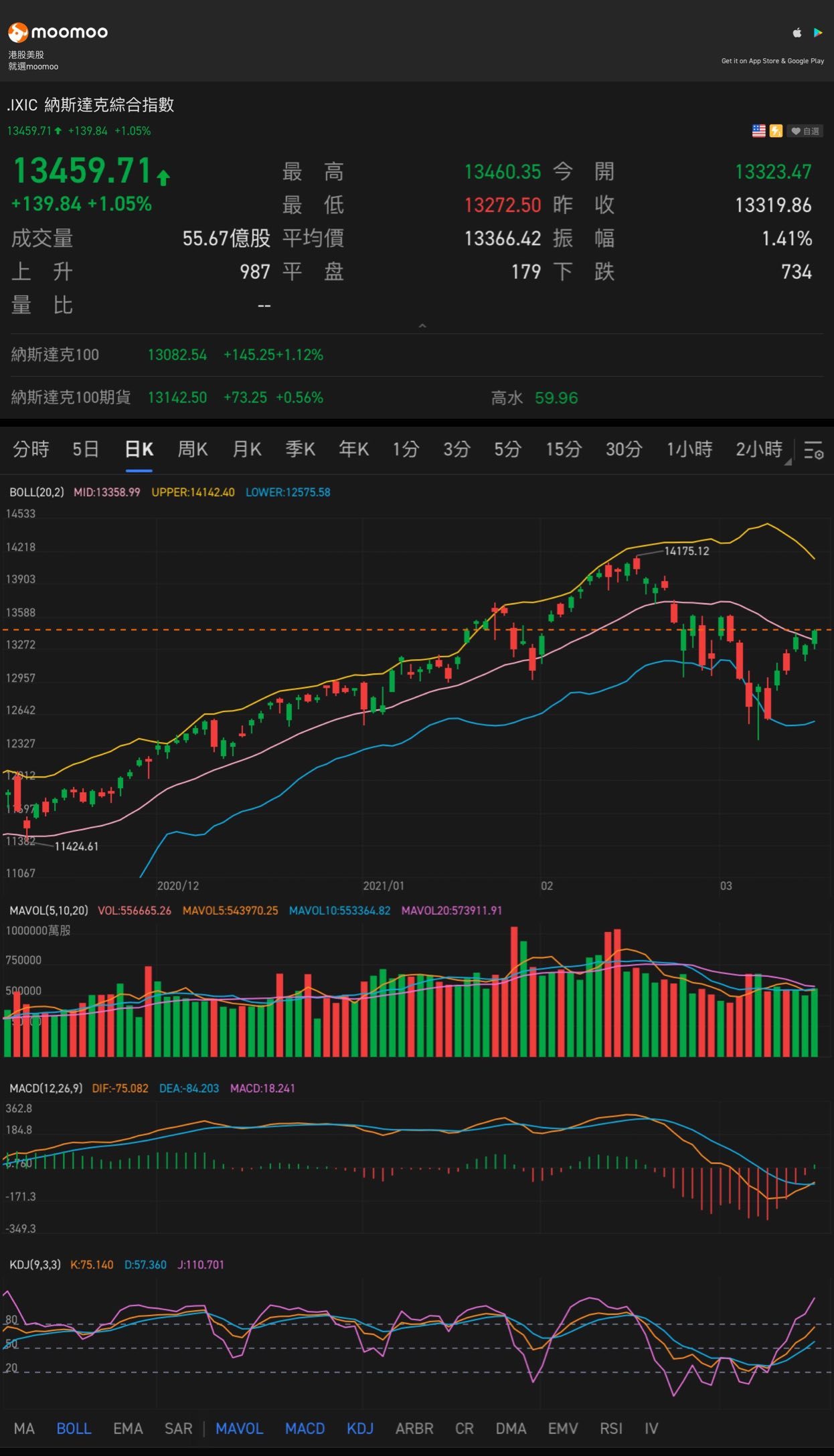 $Nasdaq Composite Index (.IXIC.US)$ The Nasdaq's volume was still relatively good yesterday, continuing to break through the Bollinger midline, making the beari...