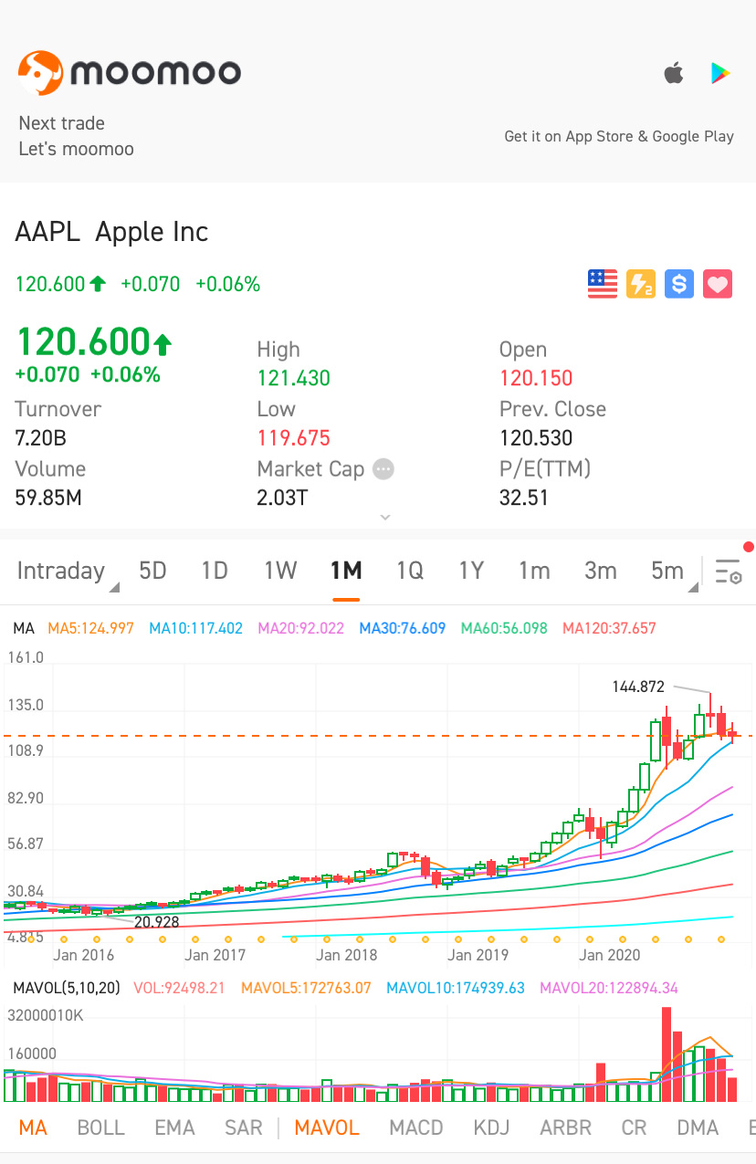 $蘋果 (AAPL.US)$ 向上向上向上！