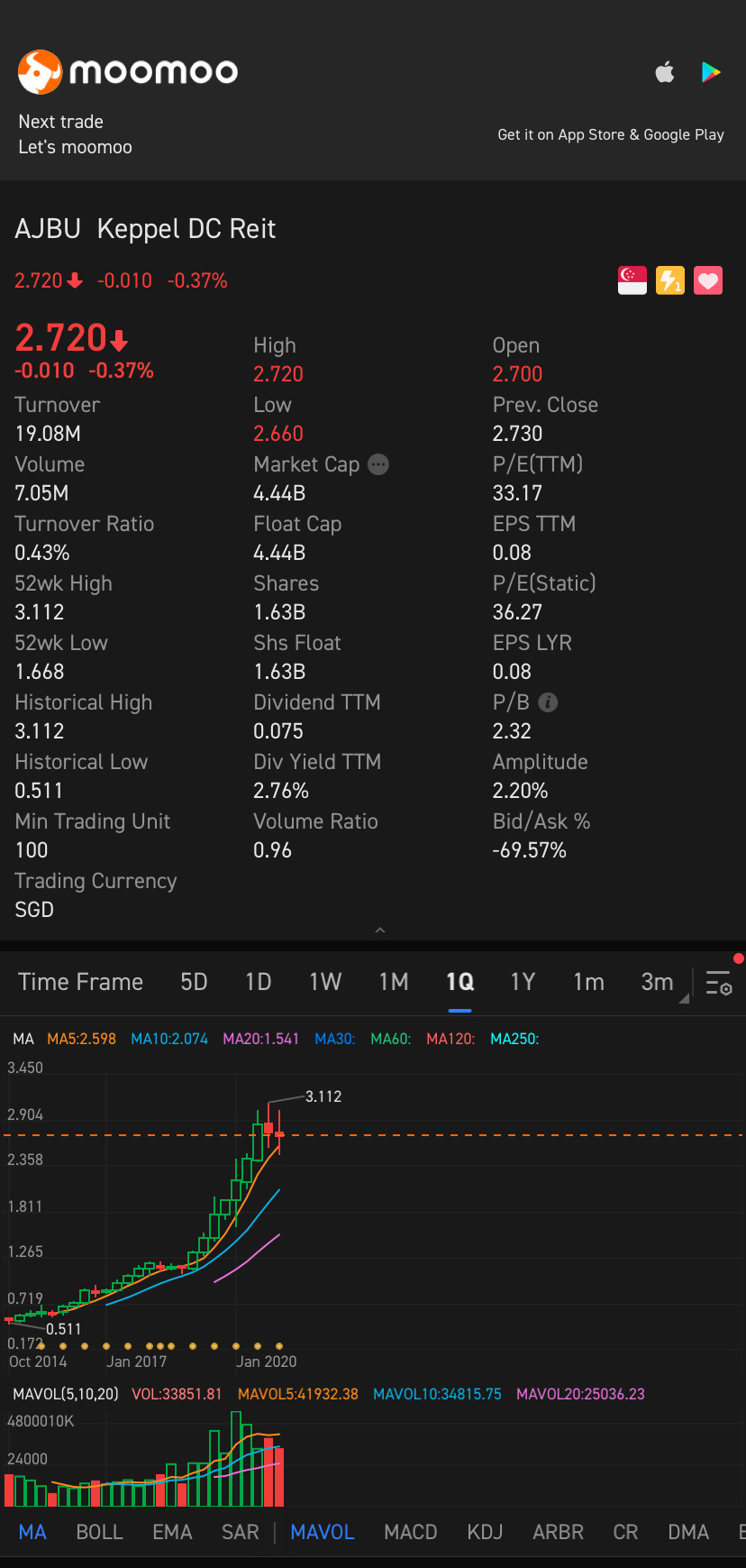 $Keppel DC Reit (AJBU.SG)$ yield is so low