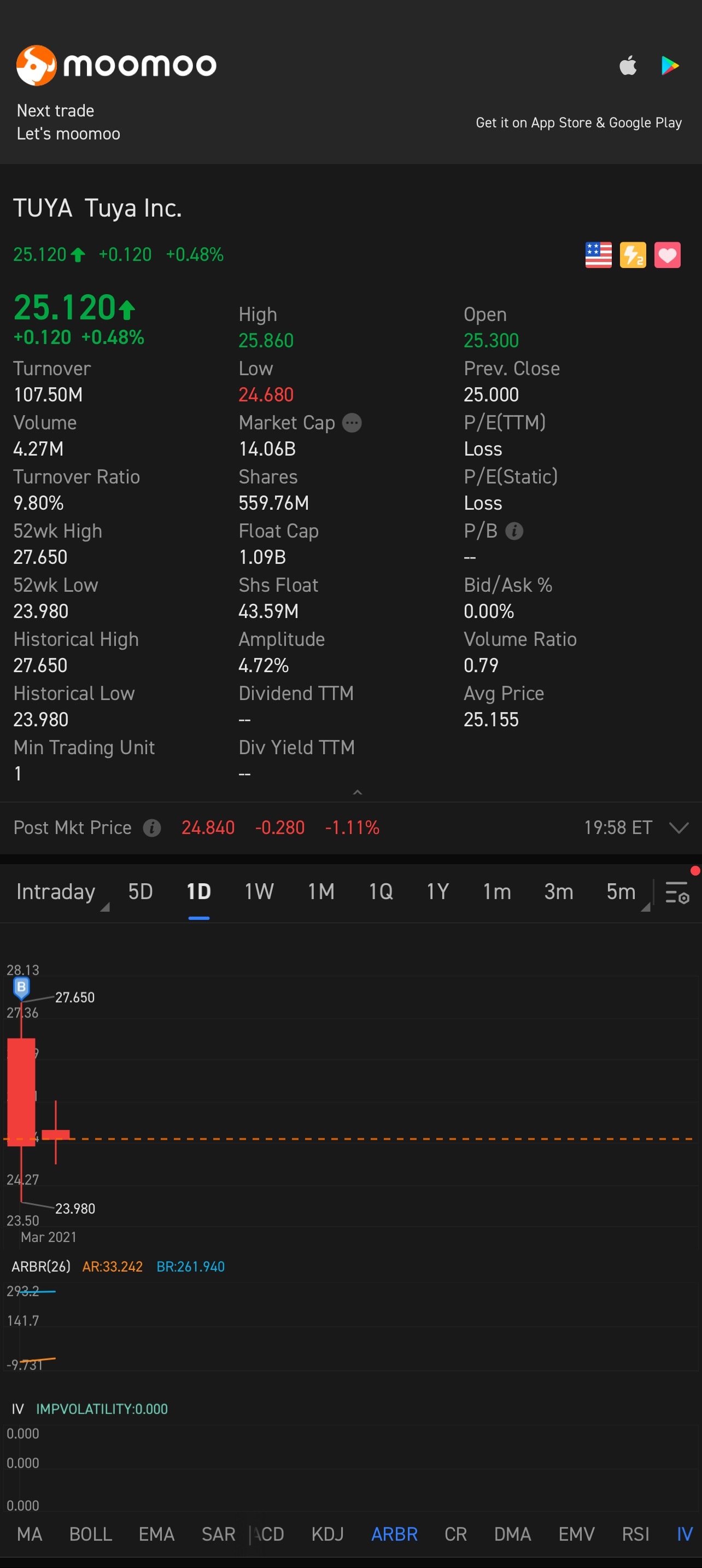 $Tuya Inc (TUYA.US)$ Go for it! 💪🏻